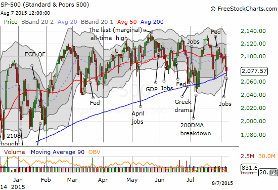 The S&P 500 keeps pounding away at its 200DMA support. How much longer can this go on without "resolution"?