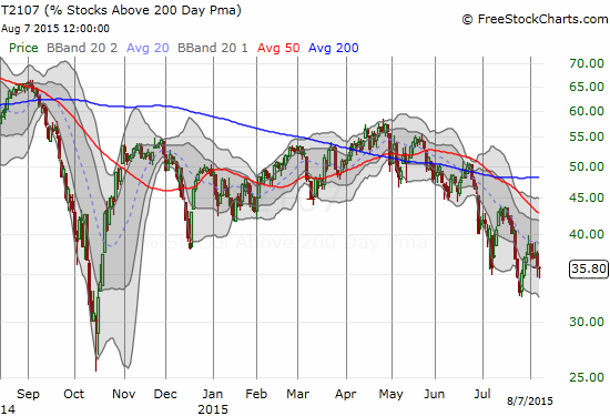 More and more stocks are failing the grade relative to their long-term trend (the 200DMA)