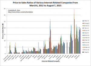 Facebook (FB) continues to separate itself from the pack of internet-related stocks as it has steadfastly held onto a P/S ratio in the 20 neighborhood