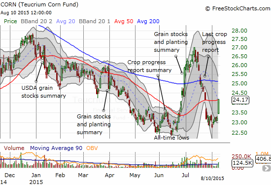 Teucrium Corn ETF (CORN) makes a strong bounce off brief consolidation above its all-time low