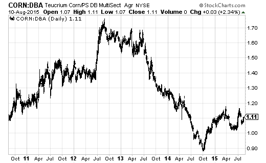 The momentum for corn is finally starting to swing upward against the broad-based PowerShares DB Agriculture ETF (DBA)