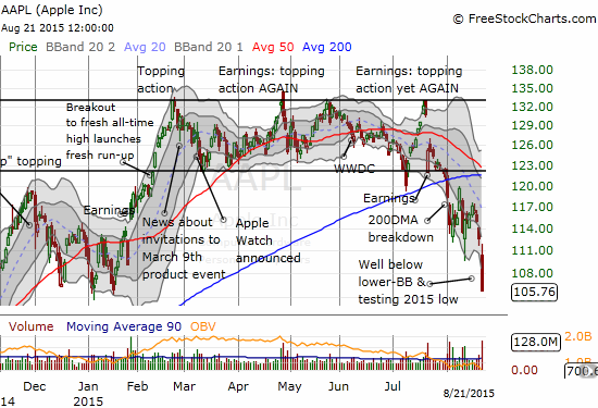 AAPL's technical breakdown continues with a loud confirmation of the 200DMA breakdown.