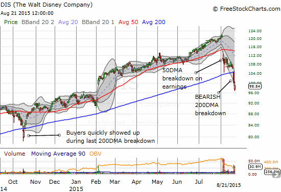 The last time Disney (DIS) suffered a big breakdown buyers showed up quickly - not this time.