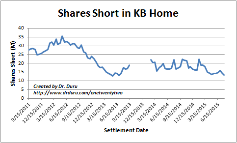Bears on KBH have retreated to lows last seen in early 2013