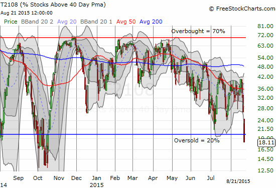 It was a LONG time in the making: T2108 FINALLY drops into oversold conditions