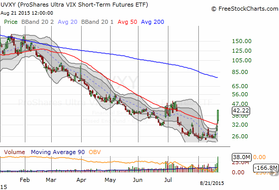 A RARE move for ProShares Ultra VIX Short-Term Futures (UVXY)  - despite weeks of separation, UVXY actually rose enough to get back to even with the last major surge of volatility