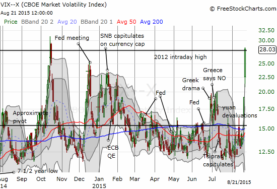 The volatility index, the VIX, maakes the most severe and extreme move as it challenges the peak from the last oversold period.