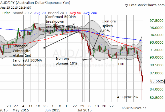 The Australian dollar finally takes a steep plunge as the Japanese yen emerges as the strongman in the current panic