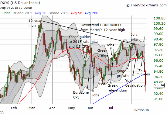 The U.S. dollar temporarily breaks its previous low since the downtrend from the March 12-year high.