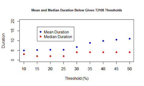 Mean and Median Duration Below Given T2108 Threshold