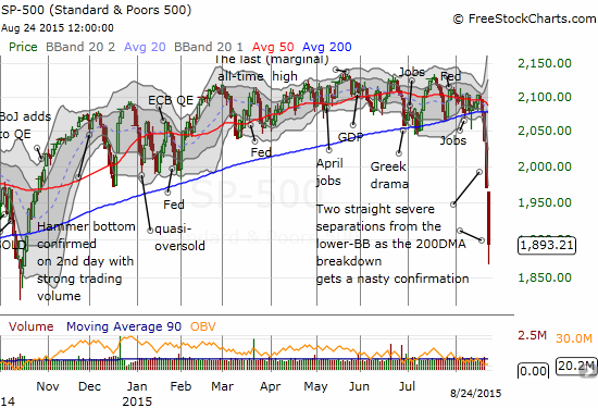 The S&P 500 (SPY) is already challenging the lows from the last oversold period in October, 2014!