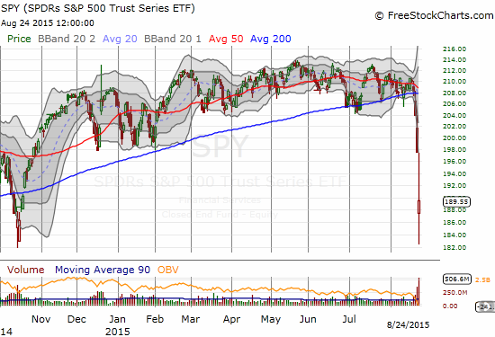 The "real" market of stocks gapped down at the open and gyrated wildly from recovery to fade.