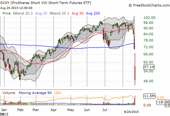 ProShares Short VIX Short-Term Futures (SVXY) ranged from 45.7 to 67.2