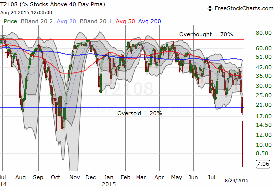 An EPIC drop for T2108. The entire stock market is oversold and broken down.