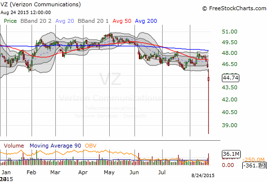 Was that a REAL drop on Verizon (VZ)?!?!