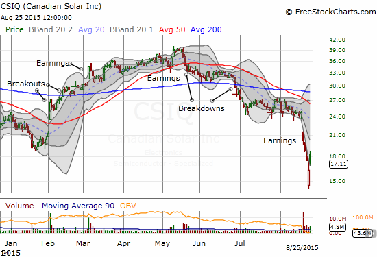 Canadian Solar (CSIQ) is struggling like so many stocks to pick itself up and out of deeply oversold conditions in what ALMOST looks like an abandoned baby bottom.