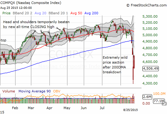 Little consolation a the NASDAQ's selling did not create a new low.