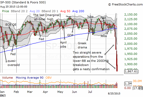 The S&P 500 closes for a loss for the 6th straight day...aand below the lower-Bollinger Band for an amazing fourth straight day