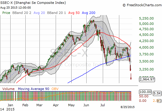 The Chinese government loses control of the Shanghai Composite Index as it continues to collapse from its 200DMA breakdown. This reverses a gain that was as high as 59% for 2015.