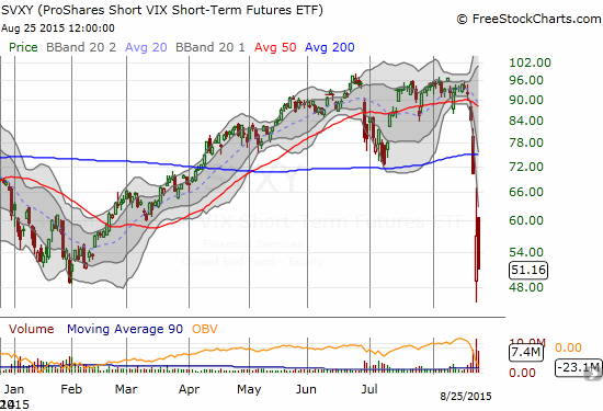 ProShares Short VIX Short-Term Futures (SVXY)  gets crushed again as an initial rally quickly fades