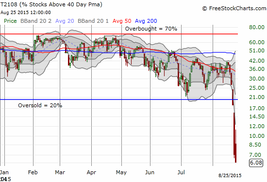 How low will T2108 go?