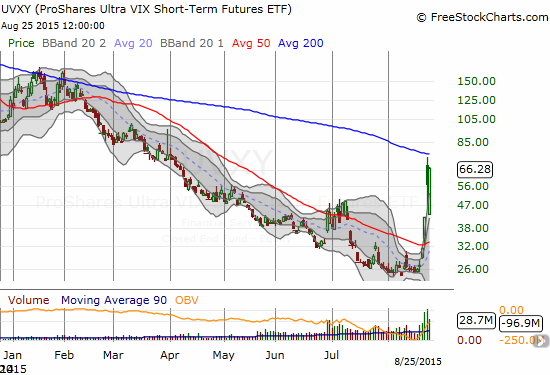 ProShares Ultra VIX Short-Term Futures (UVXY) reaches again for its 200DMA downtrend