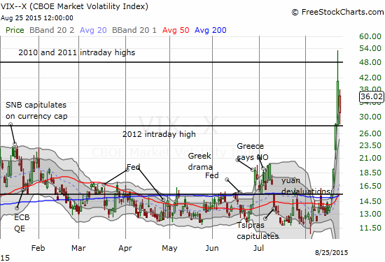 The volatility index swings through a wide range but stays "in bounds"