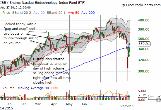 The healing for iShares Nasdaq Biotechnology (IBB) has arrived in the form of a solid close above the 200DMA upward trendline.