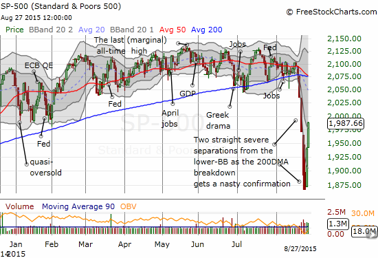 The S&P 500 (SPY) has gained a whopping 6.2% as its bounce from oversold conditions gets underway