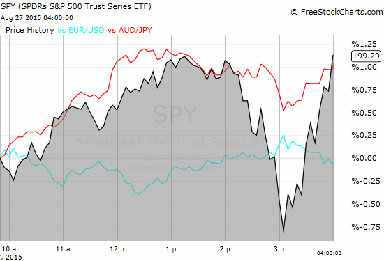 The Australian dollar versus the Japanese yen (AUD/JPY) topped out ahead of the S&P 500 - it was only a matter of time before the index topped as well. The subsequent plunge was supported by the sudden drop in AUD/JPY.