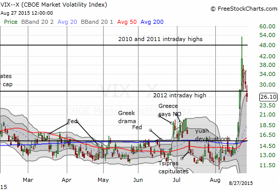 The volatility index, the VIX, has now lost half its value from the intraday high just three days ago.