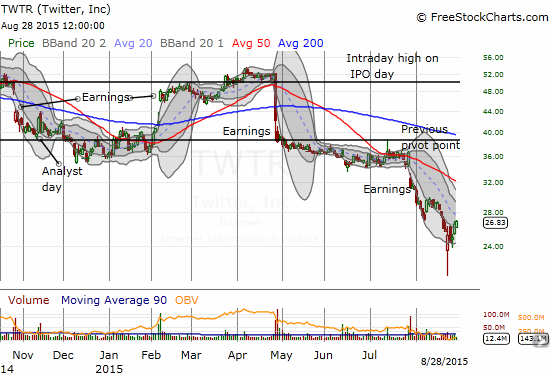 Twitter (TWTR) has suffered mightily after a brief spate of optimism prior to April earnings