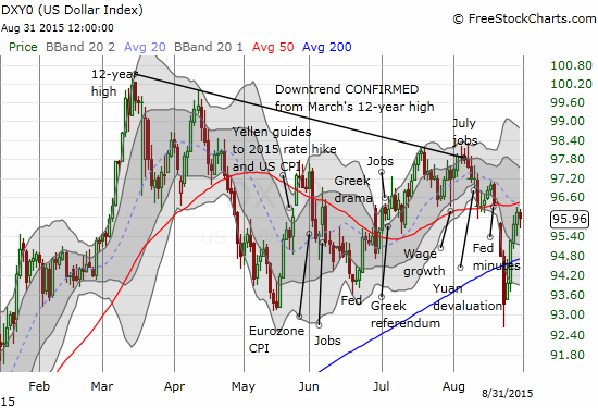 The U.S. dollar index has bounced back from a brief breakdown. The 50DMA looms as the next level of resistance.