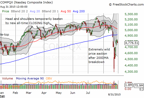 The NASDAQ (QQQ) suffered the same kind of pullback as the S&P 500.