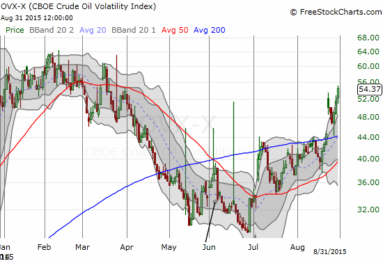 OVX is rallying right alongside USO and oil prices.