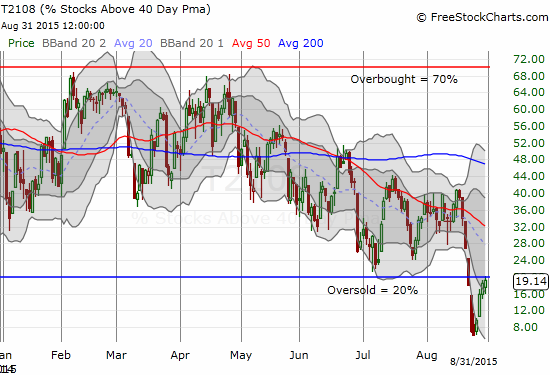 T2108 briefly peaks over the oversold horizon