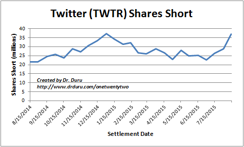 Twitter (TWTR) bears are pressing their bets again