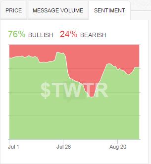 At least the StockTwits "herd" is staunchly bullish on TWTR at these low prices.