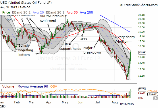 United States Oil (USO) rallies strongly for a third straight day - resistance at the 50DMA looms overhead.