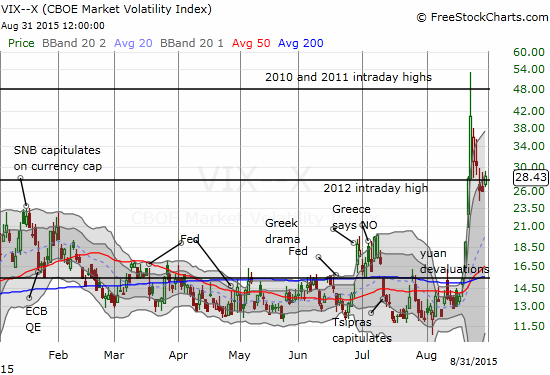 The volatility index is back in the dangerzone. Buckle up!