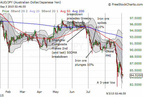 The Australian dollar clings to lows against the Japanese yen