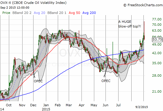 The CBOE Crude Oil Volatility Index fades hard off a major high to close down for the day.