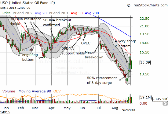 The United States Oil ETF (USO)  looks ready to wrestle again with stiff resistance at the 50DMA downtrend line