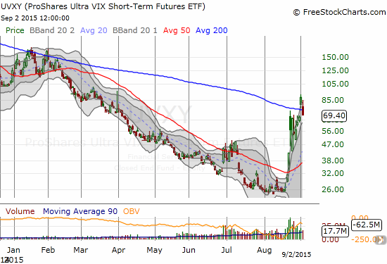 The ProShares Ultra VIX Short-Term Futures (UVXY) breaks down below its 200DMA and adds to my sense of a top in volatility