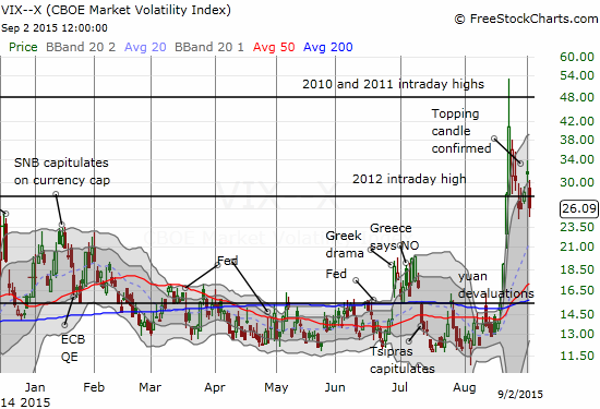 The volatility index drops out of the dangerzone for the second time in this oversold period.