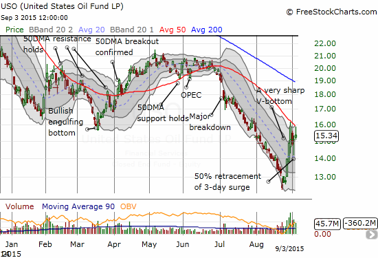 The United States Oil Fund (USO) attempts to break out from its downtrend now defined by the 50DMA