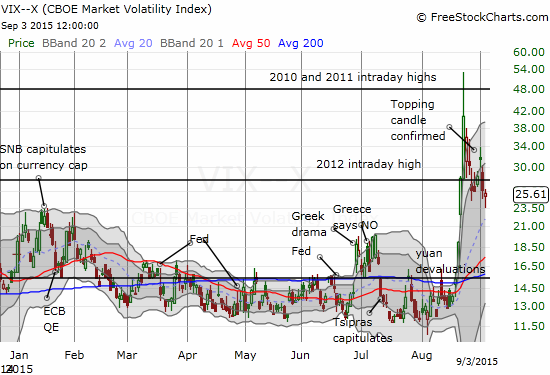 The volatility index, the VIX, is now notably losing momentum as two topping patterns have received confirmation.