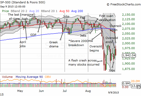 A wide chopping pattern is developing on the S&P 500