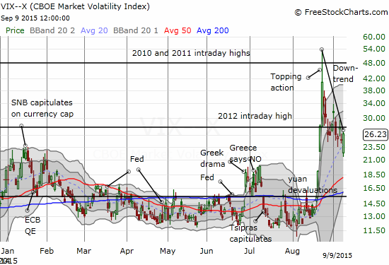 The volatility index stops short of the dangerzone AND its subtle downtrend from last month's major (intraday high)