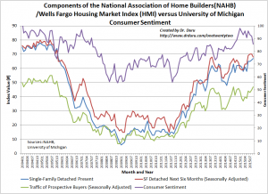 Homebuilder sentiment notably diverges from consumer sentiment which looks like it has peaked for a while.